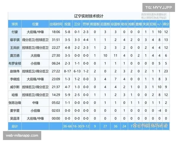 辽宁本钢进攻效率84.5排名第十七,卫冕冠军进攻端陷入挣扎 辽宁本钢进攻效率84.5排名第十七,卫冕冠军进攻端陷入挣扎